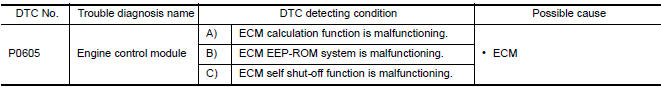 Nissan Maxima. DTC DETECTION LOGIC