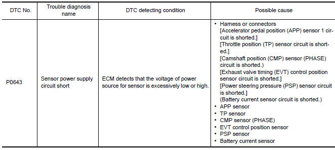 Nissan Maxima. DTC DETECTION LOGIC