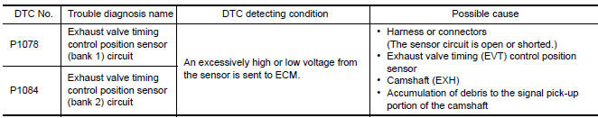 Nissan Maxima. DTC DETECTION LOGIC