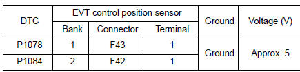 Nissan Maxima. CHECK EXHAUST VALVE TIMING (EVT) CONTROL POSITION SENSOR POWER SUPPLY CIRCUIT-I