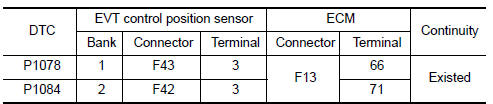 Nissan Maxima. CHECK EVT CONTROL POSITION SENSOR INPUT SIGNAL CIRCUIT FOR OPEN AND SHORT