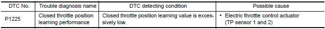 Nissan Maxima. DTC DETECTION LOGIC