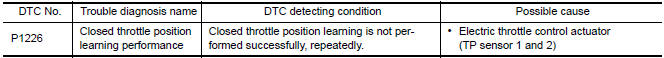 Nissan Maxima. DTC DETECTION LOGIC