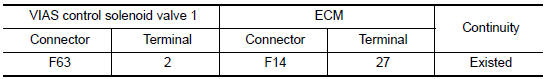 Nissan Maxima. CHECK VIAS CONTROL SOLENOID VALVE 1 OUTPUT SIGNAL CIRCUIT FOR OPEN AND SHORT