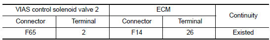 Nissan Maxima. CHECK VIAS CONTROL SOLENOID VALVE 2 OUTPUT SIGNAL CIRCUIT FOR OPEN AND SHORT