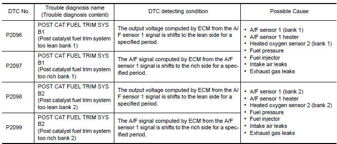 Nissan Maxima. DTC DETECTION LOGIC