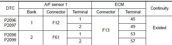 Nissan Maxima. CHECK A/F SENSOR 1 INPUT SIGNAL CIRCUIT FOR OPEN AND SHORT