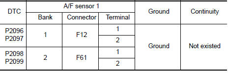 Nissan Maxima. CHECK A/F SENSOR 1 INPUT SIGNAL CIRCUIT FOR OPEN AND SHORT