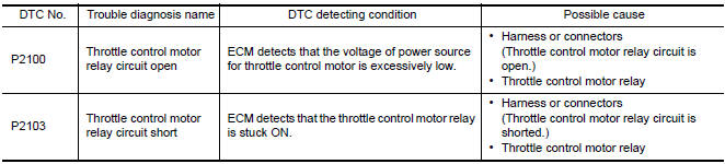 Nissan Maxima. DTC DETECTION LOGIC