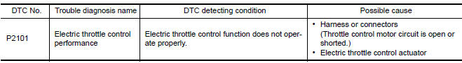 Nissan Maxima. DTC DETECTION LOGIC