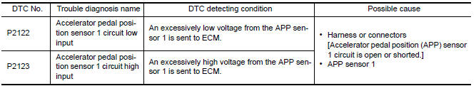 Nissan Maxima. DTC DETECTION LOGIC