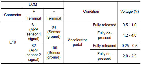 Nissan Maxima. CHECK ACCELERATOR PEDAL POSITION SENSOR