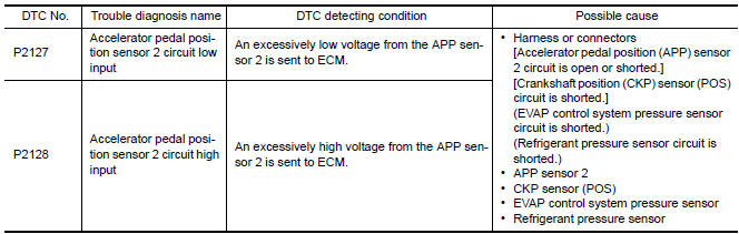 Nissan Maxima. DTC DETECTION LOGIC