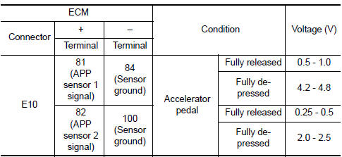 Nissan Maxima. CHECK ACCELERATOR PEDAL POSITION SENSOR