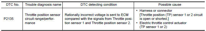 Nissan Maxima. DTC DETECTION LOGIC