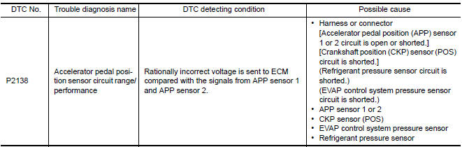 Nissan Maxima. DTC DETECTION LOGIC