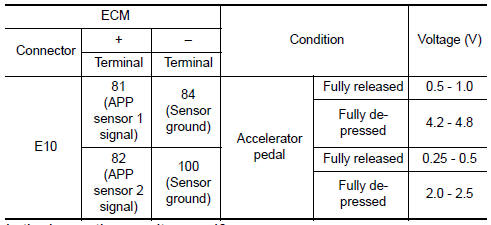 Nissan Maxima. CHECK ACCELERATOR PEDAL POSITION SENSOR