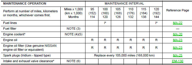 Nissan Maxima. Emission Control System Maintenance