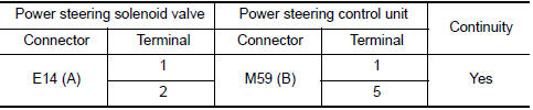 Nissan Maxima. CHECK HARNESS BETWEEN POWER STEERING SOLENOID VALVE AND POWER STEERING CONTROL UNIT FOR OPEN