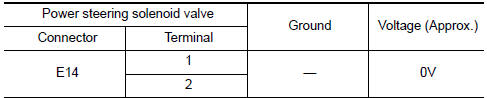Nissan Maxima. CHECK HARNESS BETWEEN POWER STEERING SOLENOID VALVE AND POWER STEERING CONTROL UNIT FOR SHO