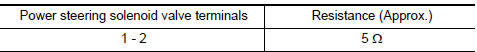 Nissan Maxima. POWER STEERING SOLENOID VALVE RESISTANCE CHECK