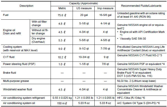 Nissan Maxima. Fluids and Lubricants