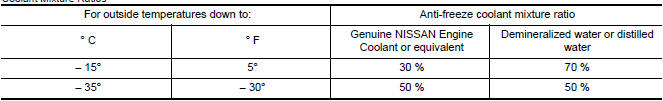 Nissan Maxima. Coolant Mixture Ratios