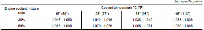 Nissan Maxima. Mixed Coolant Specific Gravity