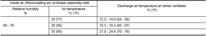 Nissan Maxima. Recirculating-to-discharge Air Temperature Table