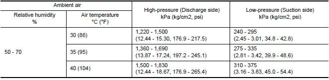 Nissan Maxima. Ambient Air Temperature-to-operating Pressure Table