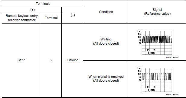 Nissan Maxima. CHECK REMOTE KEYLESS ENTRY RECEIVER OUTPUT SIGNAL