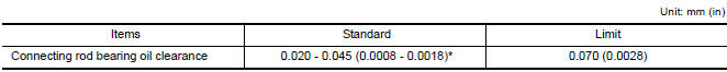 Nissan Maxima. CONNECTING ROD BEARING OIL CLEARANC