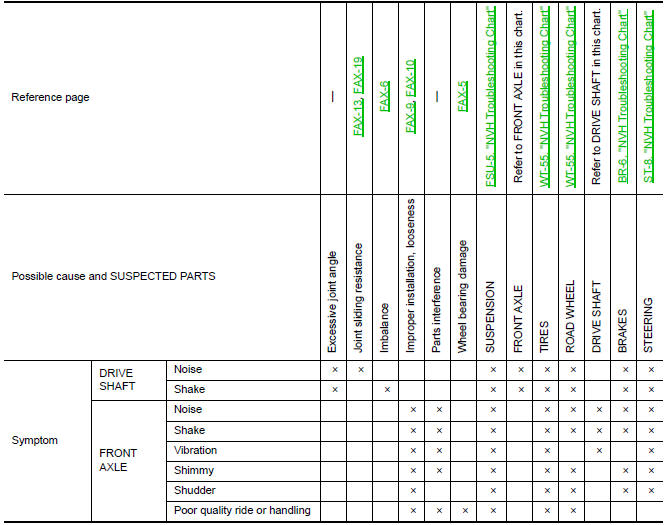 Nissan Maxima. NVH Troubleshooting Chart