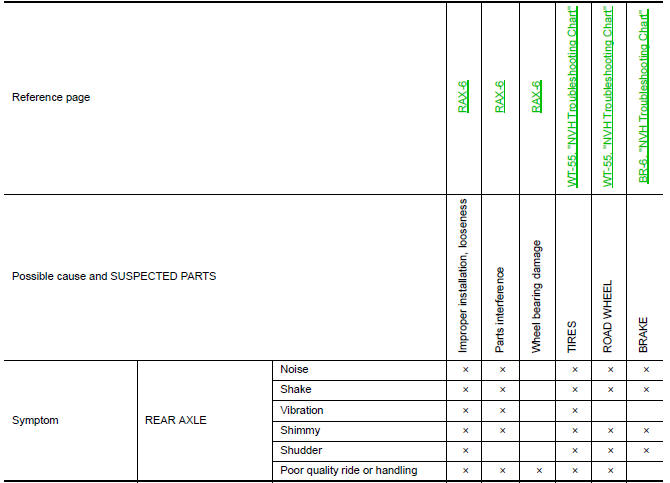 Nissan Maxima. NVH Troubleshooting Chart