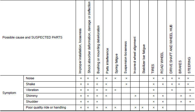 Nissan Maxima. NVH Troubleshooting Chart