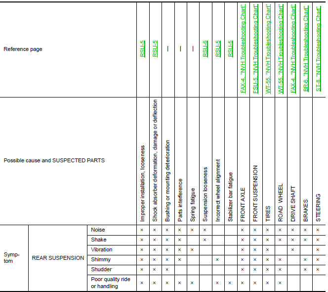 Nissan Maxima. NVH Troubleshooting Chart