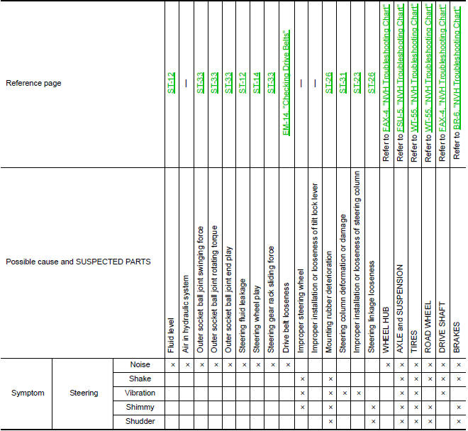 Nissan Maxima. NVH Troubleshooting Chart