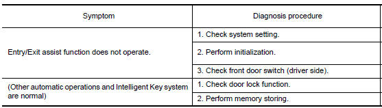 Nissan Maxima. ADP SYSTEM SYMPTOMS