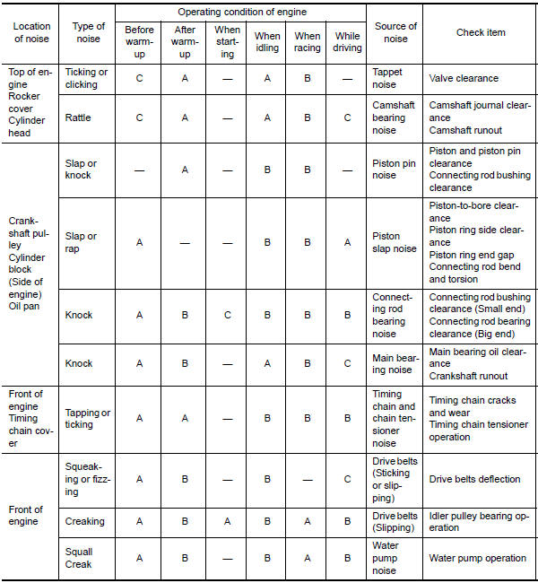 Nissan Maxima. Use the Chart Below to Help You Find the Cause of the Symptom