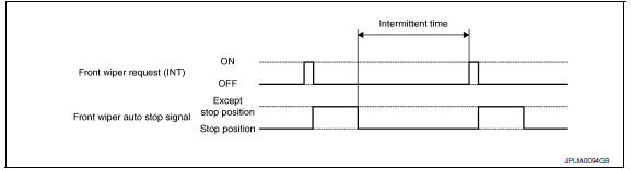 Nissan Maxima. FRONT WIPER INT OPERATION