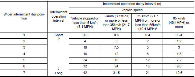 Nissan Maxima. FRONT WIPER INT OPERATION