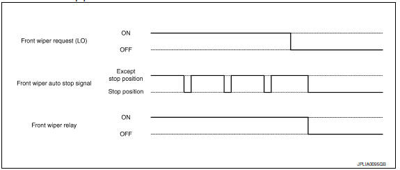 Nissan Maxima. FRONT WIPER AUTO STOP OPERATION