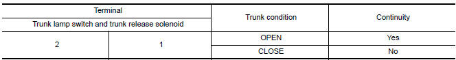 Nissan Maxima. CHECK TRUNK LAMP SWITCH