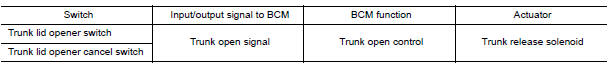 Nissan Maxima. TRUNK LID OPENER SWITCH : System Description