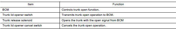 Nissan Maxima. TRUNK LID OPENER SWITCH : Component Description