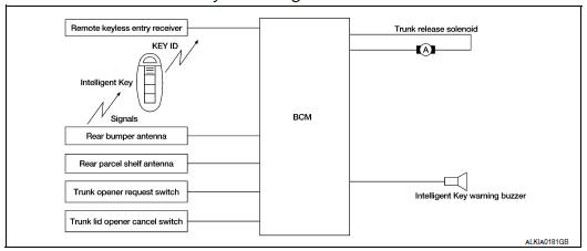 Nissan Maxima. TRUNK REQUEST SWITCH : System Diagram