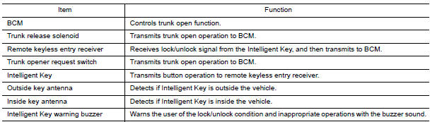 Nissan Maxima. Component Description