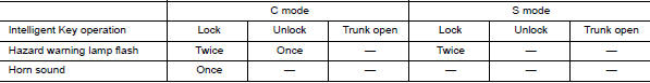 Nissan Maxima. Operating function of hazard and horn reminder