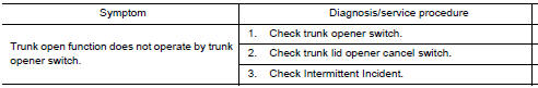 Nissan Maxima. TRUNK OPEN FUNCTION MALFUNCTION