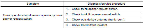 Nissan Maxima. TRUNK OPEN FUNCTION MALFUNCTION